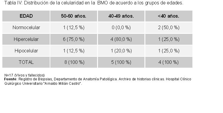 Tabla 4 - <div style=